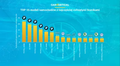 Samochody z najczęściej cofniętym licznikiem ujawnione przez carVertical : Infographic: 15 najlepszych modeli samochodów z najbardziej manipulowanymi