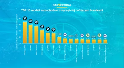 De meest verhandelde auto's op de meters onthuld door carvertical : Infographic: de top 15-automodellen met de meest gesnoeiende met