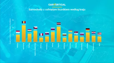 Samochody z najczęściej cofniętym licznikiem ujawnione przez carVertical : Infographic: Porównanie przypadków samochodów manipulowanych w metrach według kraju