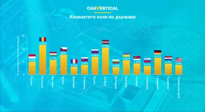 Най-клокваните коли, показани от carVertical : Infographic: Сравнението на случаите на автомобили, подправени с метри по държави