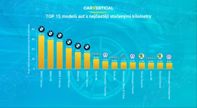 carVertical odhalilo auta s nejčastěji stočenými kilometry : Infographic: Top 15 modelů aut s nejvíce manipulovanou