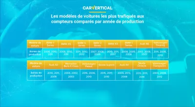 Les voitures les plus trafiqués aux compteurs révélés par carVertical : Infographie: comparaison des modèles de voiture au plus altéré des speedomètres d'une année de production