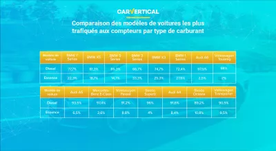Les voitures les plus trafiqués aux compteurs révélés par carVertical : Infographie: comparaison des modèles de voiture les plus altérés par type de carburant