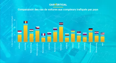 Les voitures les plus trafiqués aux compteurs révélés par carVertical : Infographie: Comparaison des cas de voitures altérées à mètres par pays