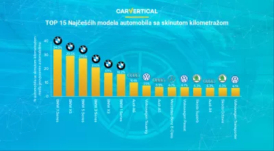 Najčešći automobili sa skinutom kilometražom otkriveni uz pomoć carVertical : Infographic: Top 15 modela automobila s najviše mijenjanja