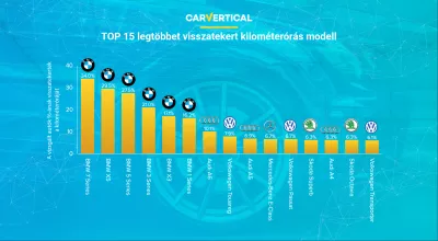 A carVertical által leleplezett leginkább visszatekert kilométerórás autók : Infographic: Az első 15 autómodell a leginkább manipulált