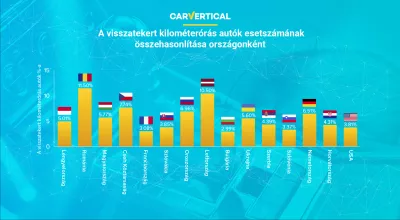 A carVertical által leleplezett leginkább visszatekert kilométerórás autók : Infographic: Az autók összehasonlítása az országonként méterrel