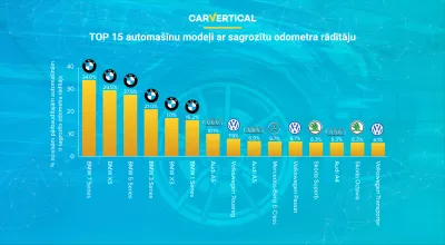 carVertical visbiežāk uzietās automašīnas ar sagrozītu odometra rādītāju : Infographic: Top 15 auto modeļi ar visvairāk viltots ar