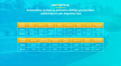 carVertical visbiežāk uzietās automašīnas ar sagrozītu odometra rādītāju : Infographic: salīdzinājums visvairāk stipri bojāta ar auto modeļiem ar degvielas veidu