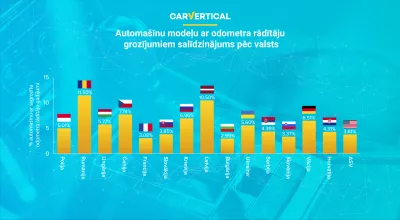carVertical visbiežāk uzietās automašīnas ar sagrozītu odometra rādītāju : Infographic: CARS COMMERED SALĪDZINĀŠANA METRIES pa valstīm