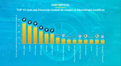 Mașinile cu kilometrajul cel mai des modificat dezvăluite de carVertical : Infographic: Top 15 modele de mașini cu cele mai manipate cu