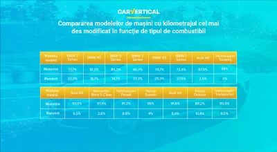 Mașinile cu kilometrajul cel mai des modificat dezvăluite de carVertical : Infographic: Compararea celor mai puternic manipulate cu modele de mașini de tip combustibil