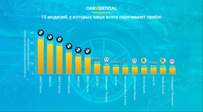 Машины, у которых чаще всего скручивают пробег по данным carVertical : Infographic: Топ-15 моделей автомобилей с самым подделанным