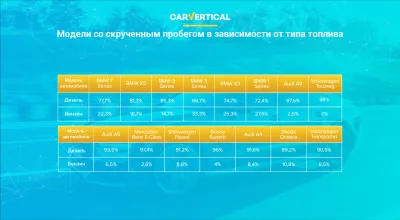 Машины, у которых чаще всего скручивают пробег по данным carVertical : Infographic: Сравнение наиболее подходящих с моделями автомобилей по типу топлива