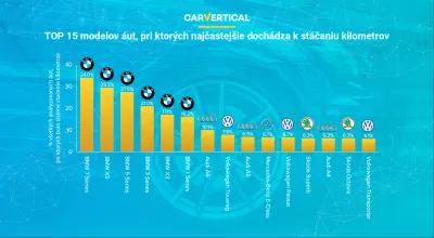 CarVertical odhaľuje autá, pri ktorých najčastejšie dochádza k stáčaniu kilometrov : Infographic: Top 15 modelov automobilov s najviac manipulovanou