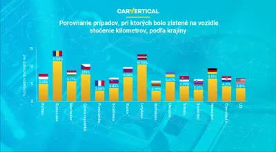 CarVertical odhaľuje autá, pri ktorých najčastejšie dochádza k stáčaniu kilometrov : Infographic: Porovnanie prípadov automobilov manipulovaných v metroch podľa krajiny