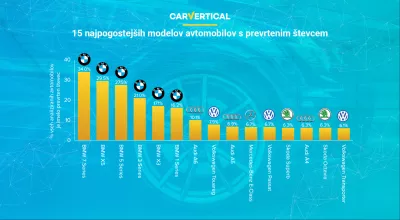 carVertical razkriva najpogostejše avtomobile s prevrtenim števcem : Infografika: Top 15 modelov avtomobilov z najbolj spreminjanjem