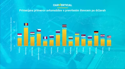 carVertical razkriva najpogostejše avtomobile s prevrtenim števcem : Infografika: Primerjava primerov avtomobilov, ki jih je prizadel na metrih po državah