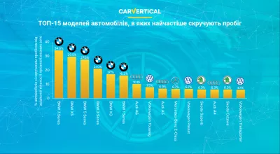 В carVertical назвали автомобілі, в яких найчастіше скручують пробіг : Infographic: Top 15 моделей автомобілів з найбільш tampered з
