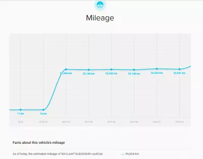 Bästa Vin Checker Site: Carveal Review : Mileage Historia av en begagnad bil kontrollerad av VIN-nummer